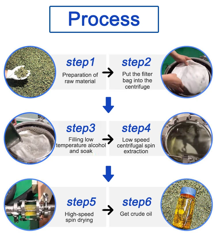 Botanical centrifugal extraction equipment Botanical centrifugal extraction equipment